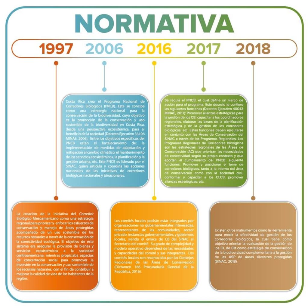 Normativa